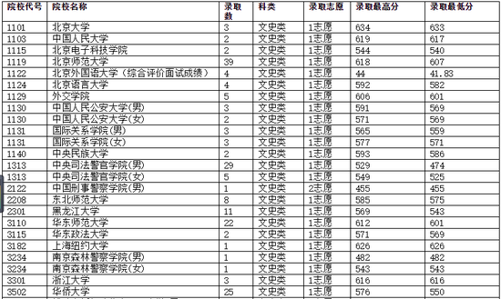 重庆市2018年高招录取信息表(本科提前批)1