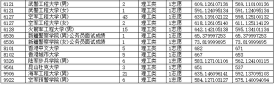 重庆市2018年高招录取信息表(本科提前批)8