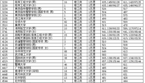 重庆市2018年高招录取信息表(本科提前批)6