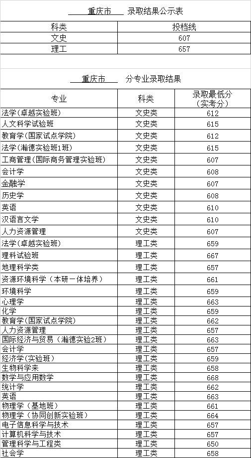 北京师范大学2018年在重庆招生各专业录取分数线1
