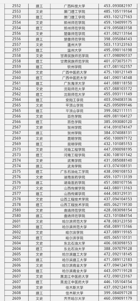 黑龙江省2018年本科第二批A段录取分数线13