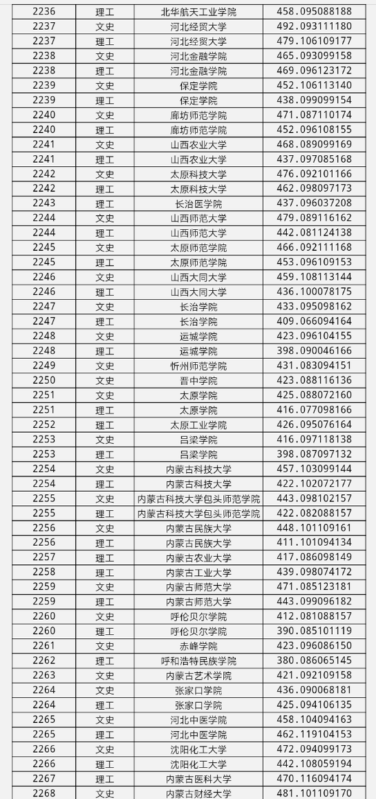 黑龙江省2018年本科第二批A段录取分数线4