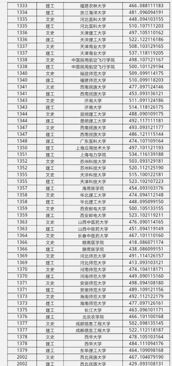 黑龙江省2018年本科第二批A段录取分数线2