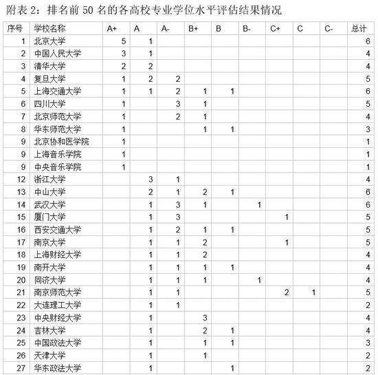 全国首次专业学位水平评估 上海39个学位点入榜2