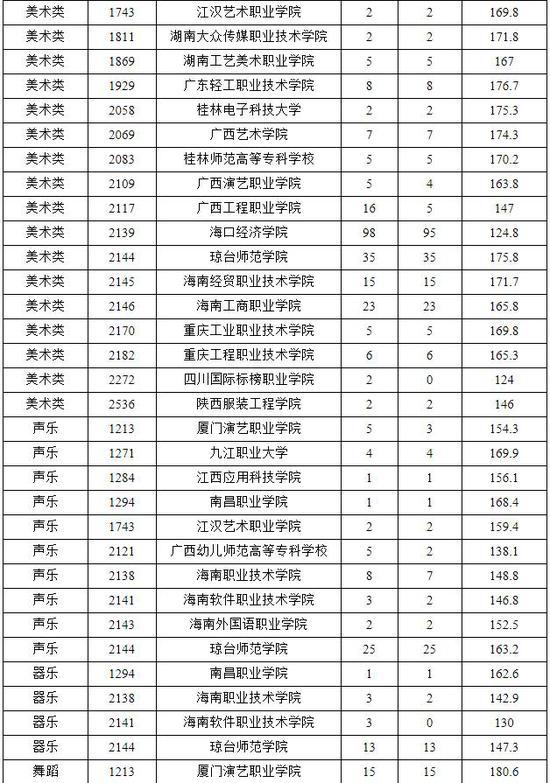 2018年海南省专科提前批平行志愿投档分数线2