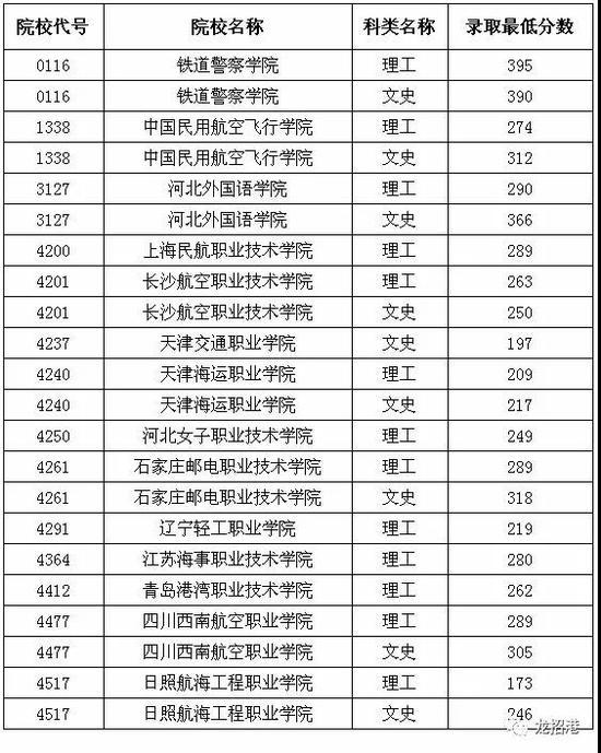黑龙江发布高职(专科)提前批录取最低分数线1