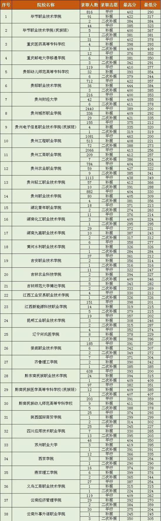 贵州2018高考8月16日高职专科院校录取情况1