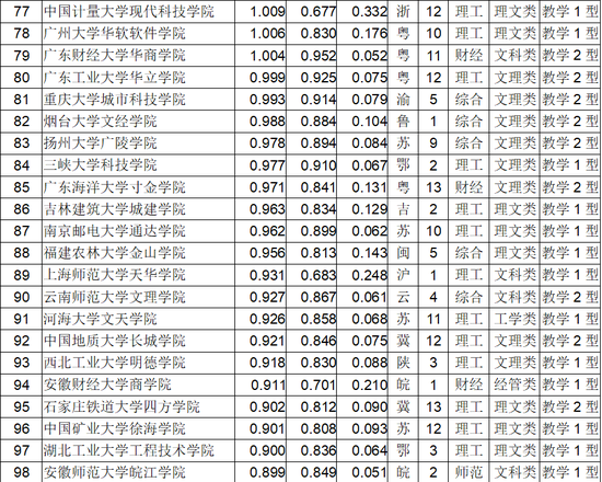 2018中国独立学院排行榜发布5