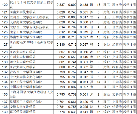 2018中国独立学院排行榜发布7