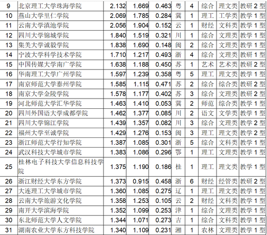 2018中国独立学院排行榜发布2