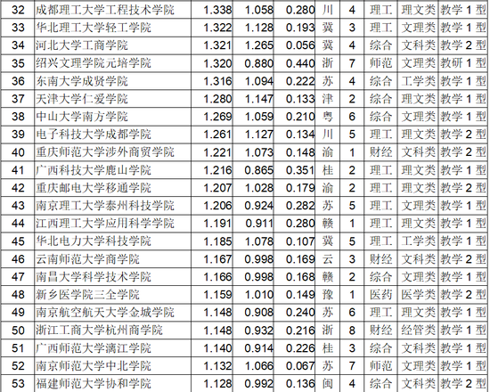 2018中国独立学院排行榜发布3