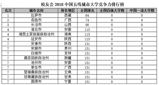 校友会2018中国五线城市大学排名：西藏大学第一1