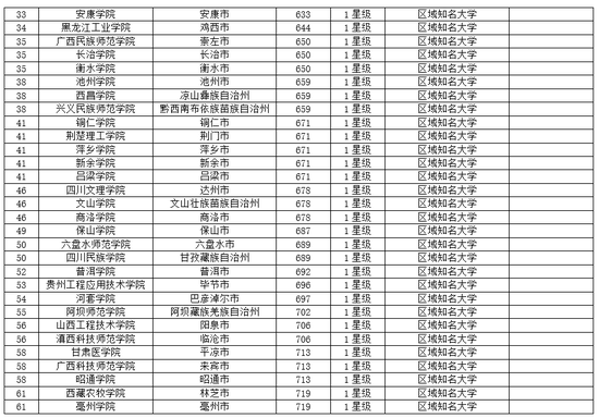 校友会2018中国五线城市大学排名：西藏大学第一6