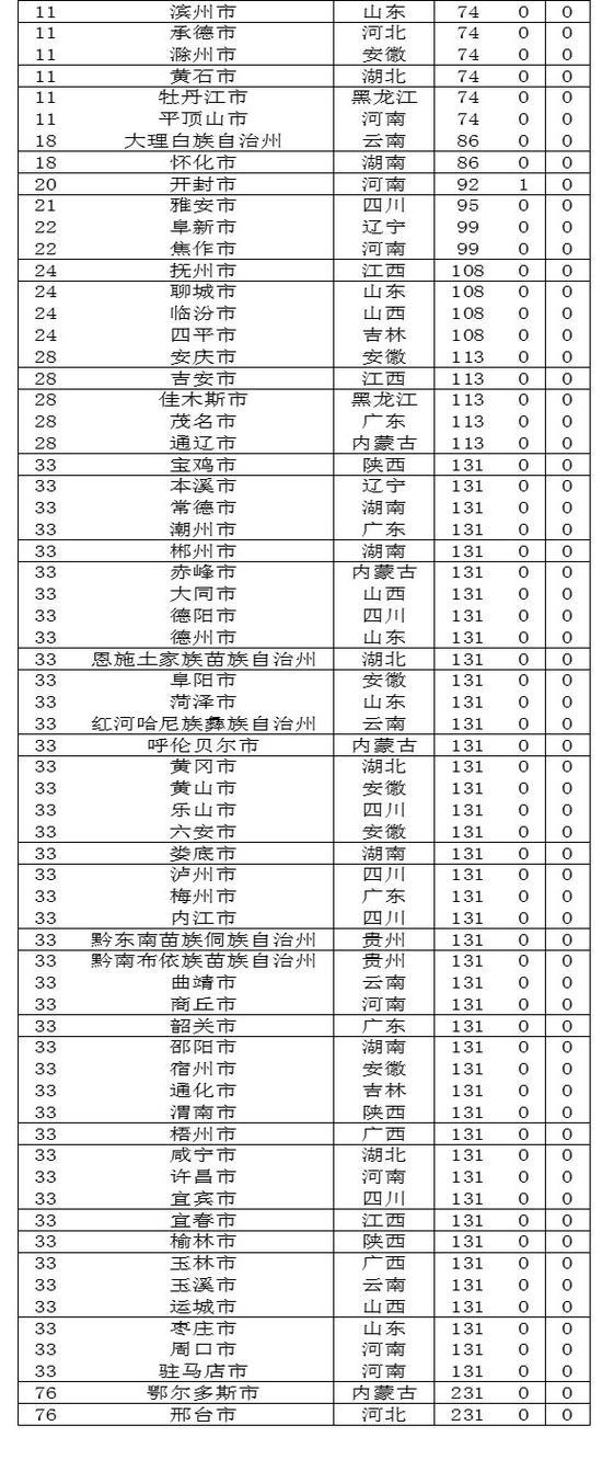 校友会2018中国四线城市大学排名，河南大学第一2