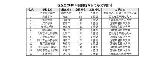 校友会2018中国四线城市大学排名，河南大学第一4