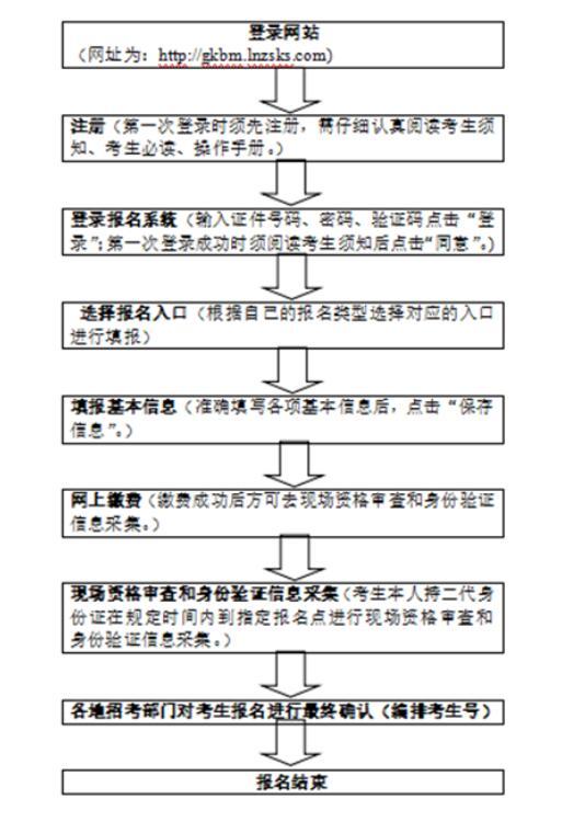 辽宁2019年高考报名办法及报名步骤1