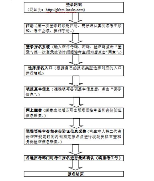 2019年辽宁省普通高考报名将于10月22日开始1