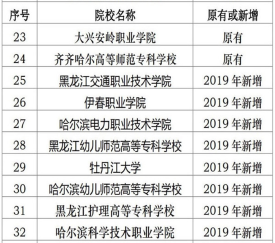 黑龙江：高职院校单招扩大到41所 1所暂停单招3