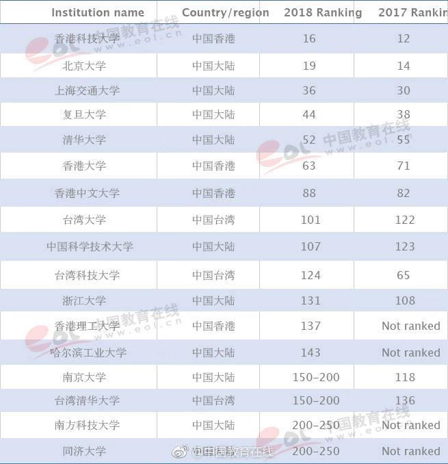 2018全球大学毕业生就业能力排名发布 中国7所高校进百强1