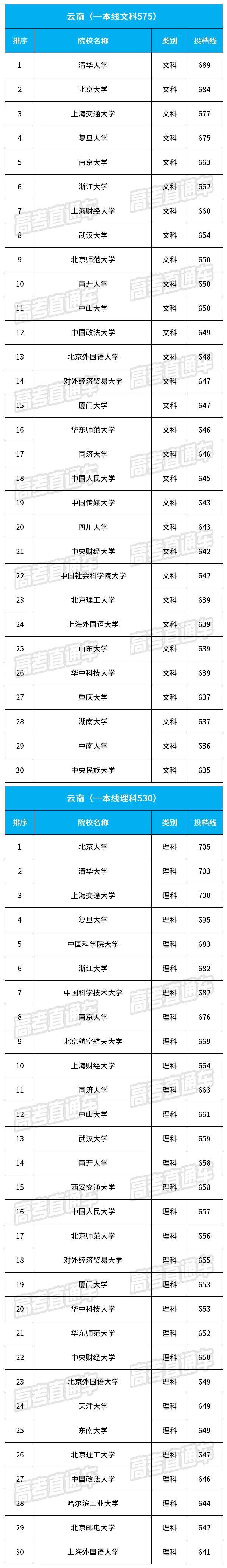 2018云南最难考的30所大学名单公布2