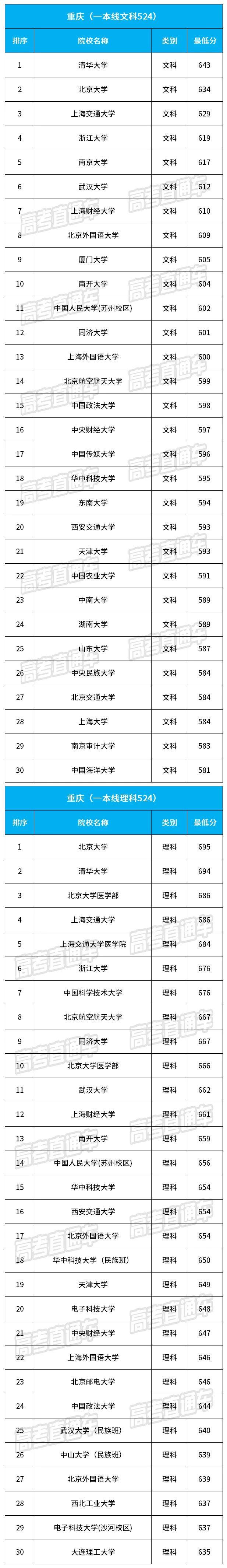 2018重庆最难考的30所大学名单公布2