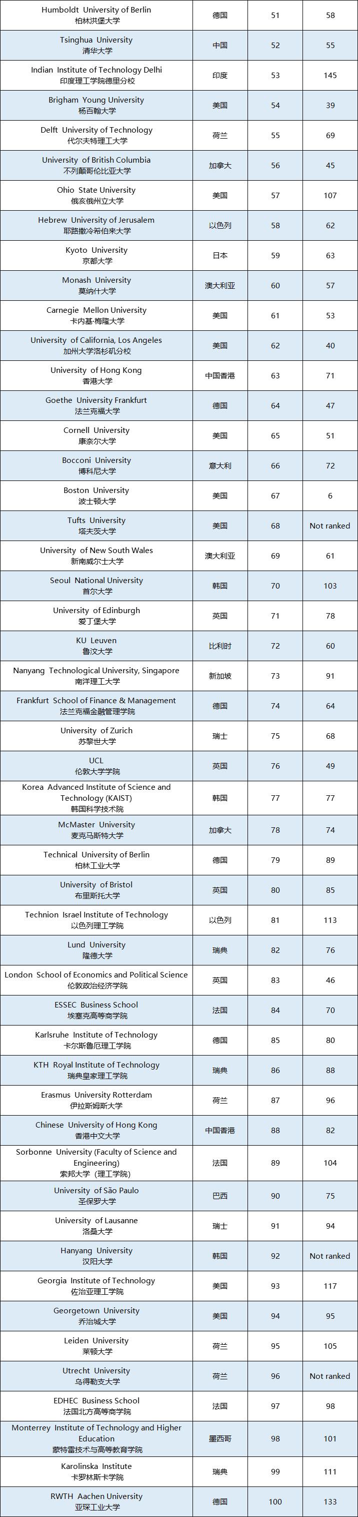 泰晤士2018全球大学毕业生就业能力排行榜发布！6