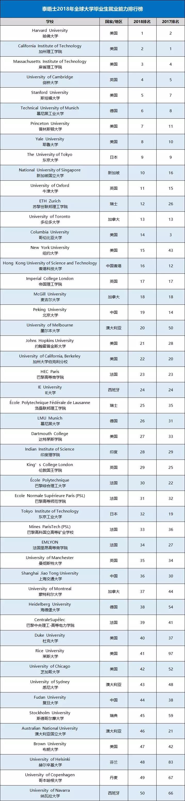 泰晤士2018全球大学毕业生就业能力排行榜发布！5