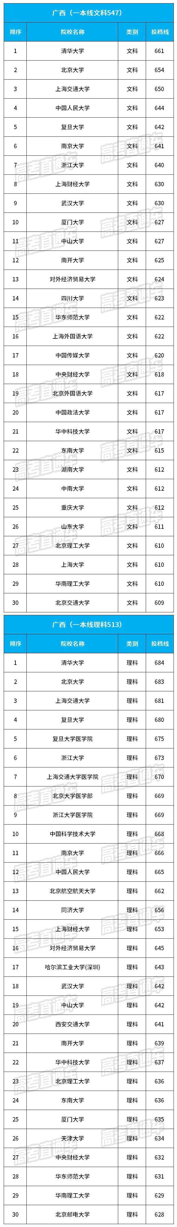2018广西最难考的30所大学名单公布2