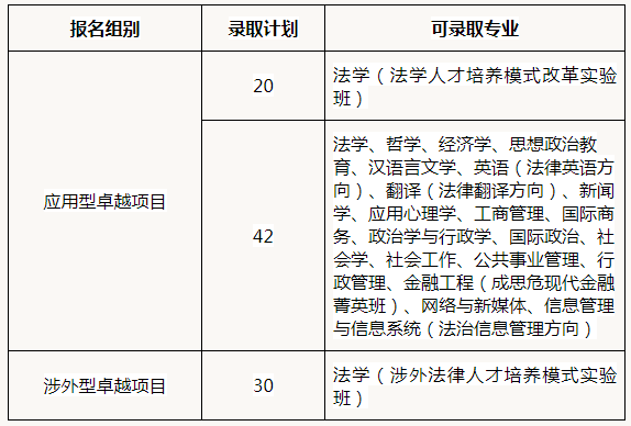 中国政法大学2019年自主招生简章1