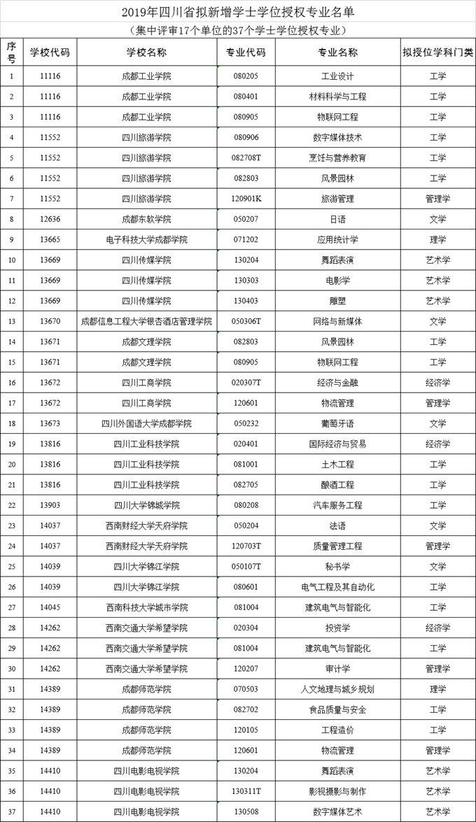 2019四川省17所高校新增37个学士学位授权专业1