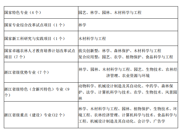浙江农林大学：新增8个一批招生省份，全部实施按专业招生1