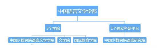 中央民族大学成立首个学部：中国语言文学学部2