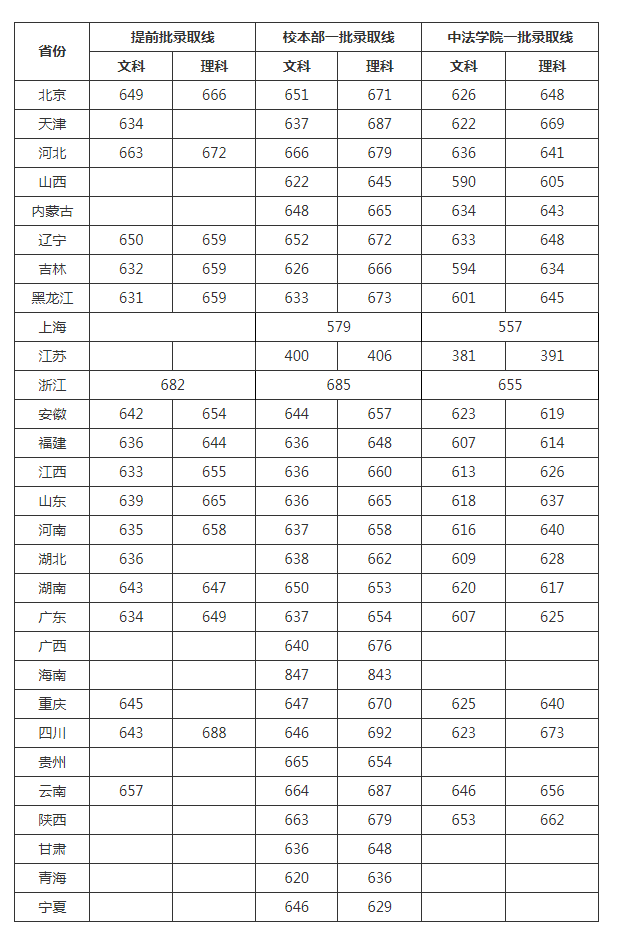 中国人民大学2019年各省录取分数线1