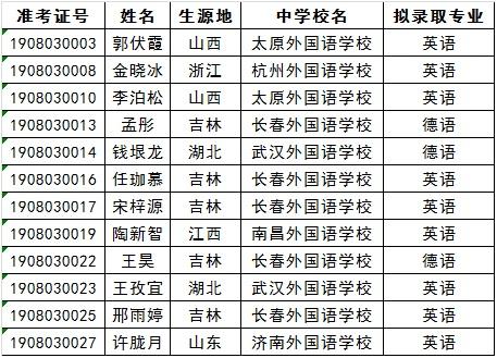 北京科技大学2019年外语类保送生拟录取公示名单1