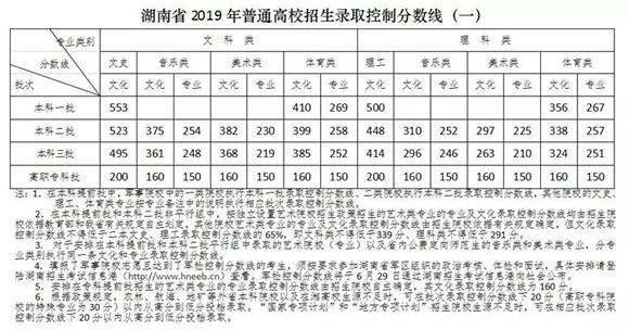湖南：公布2019年普通高校招生录取控制分数线1