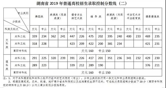 湖南：公布2019年普通高校招生录取控制分数线2