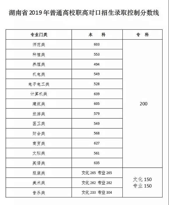 湖南：公布2019年普通高校招生录取控制分数线3