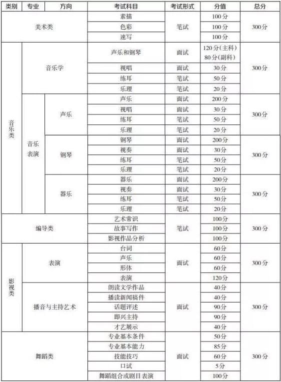 重庆：2019年普通高等学校艺术类招生专业考试报名须知1