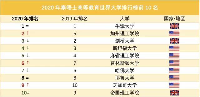 世界大学最新排名：清华北大首次领跑亚洲，还有多所中国高校上榜2