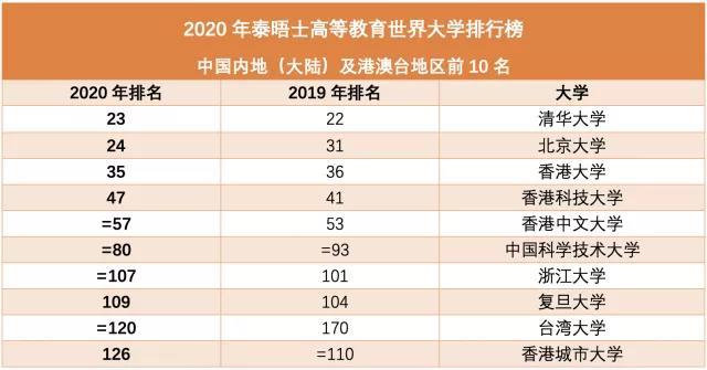 世界大学最新排名：清华北大首次领跑亚洲，还有多所中国高校上榜1