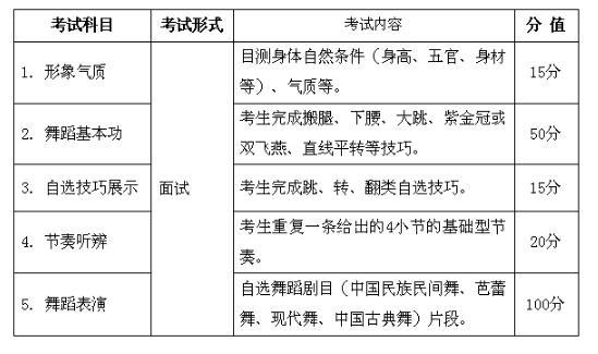 2019年安徽省普通高校招生艺术专业统一考试舞蹈类考试说明（试行）1