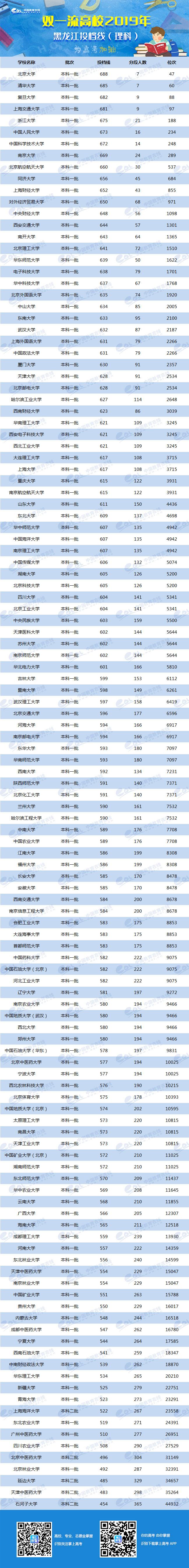 2019年双一流大学在黑龙江投档分数线及位次排名出炉　1