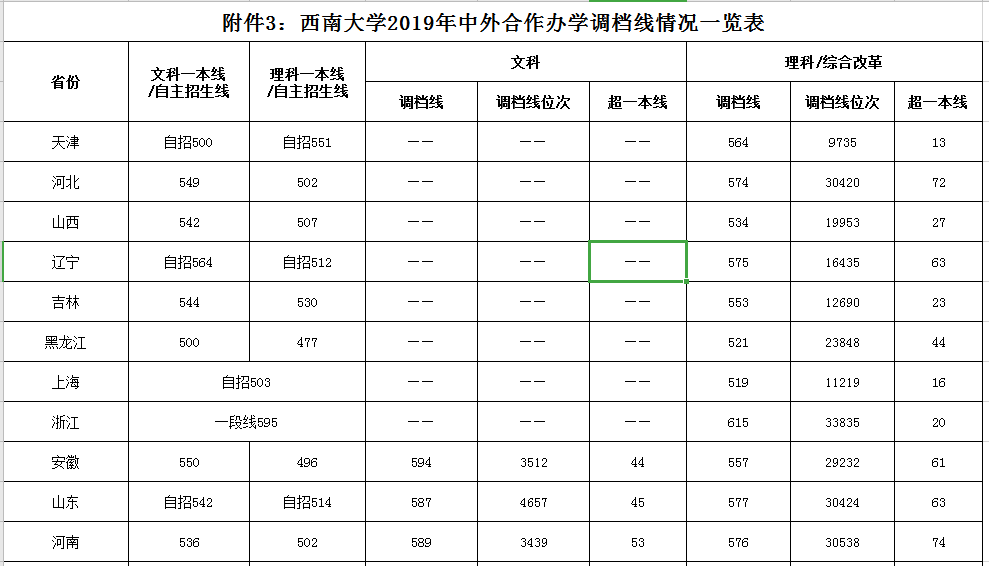 西南大学2019年各省录取分数线3