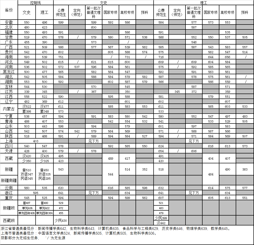 陕西师范大学2019年各省录取分数线1