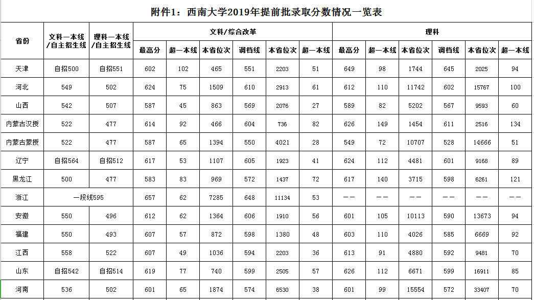 西南大学2019年各省录取分数线1