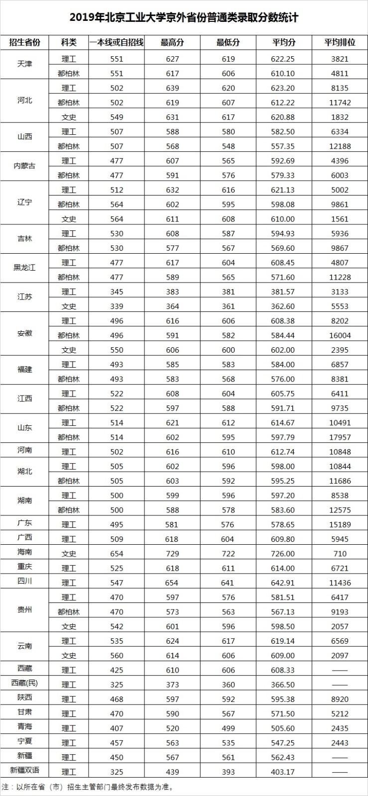 北京工业大学2019年各省录取分数线1