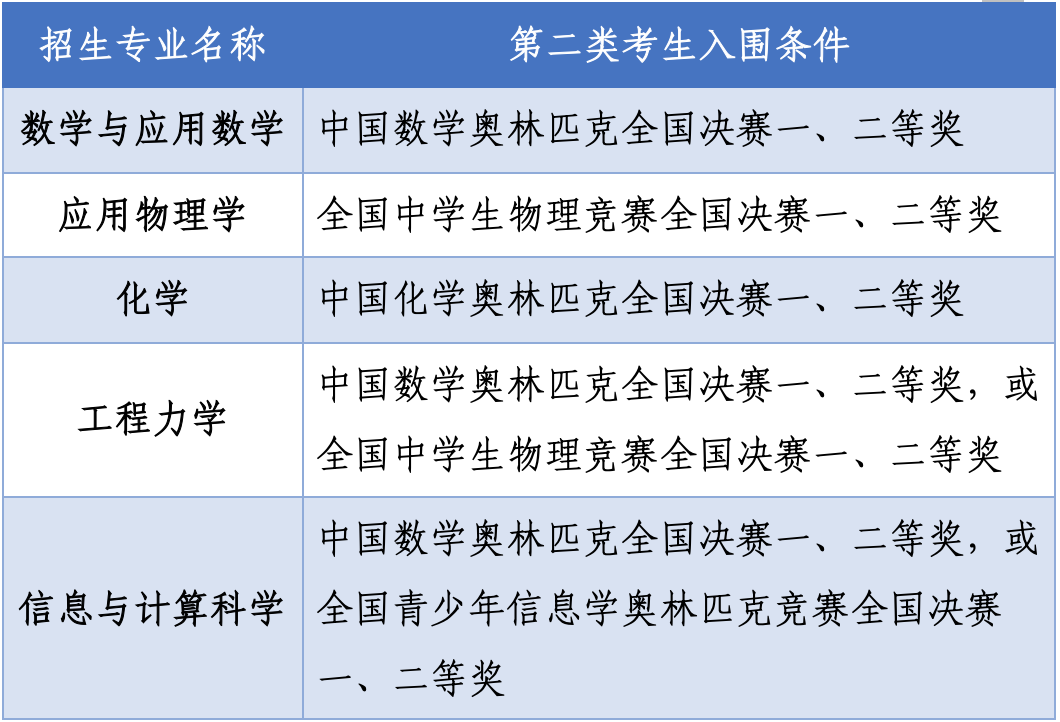 北京航空航天大学2020年高考“强基计划”招生简章1