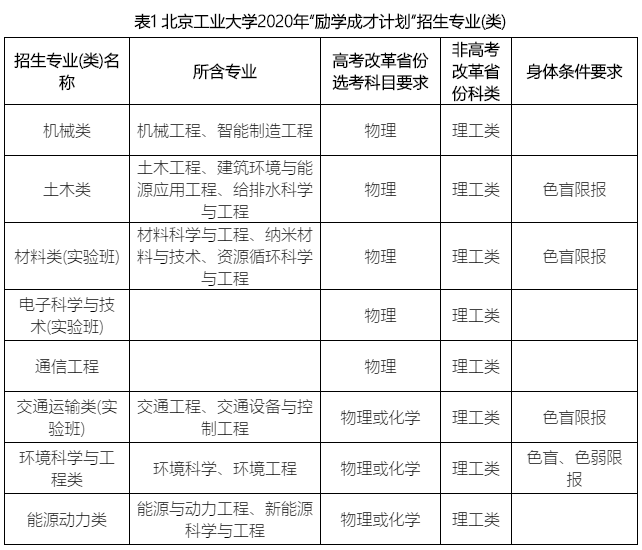 北京工业大学2020年“励学成才计划”招生简章1