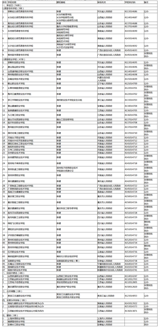 全国新添高职专科学校56所撤销3所1