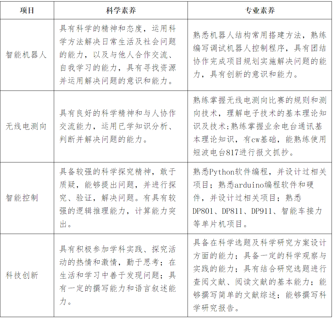 2020北京市第二十中学中考科技特长生招生简章1